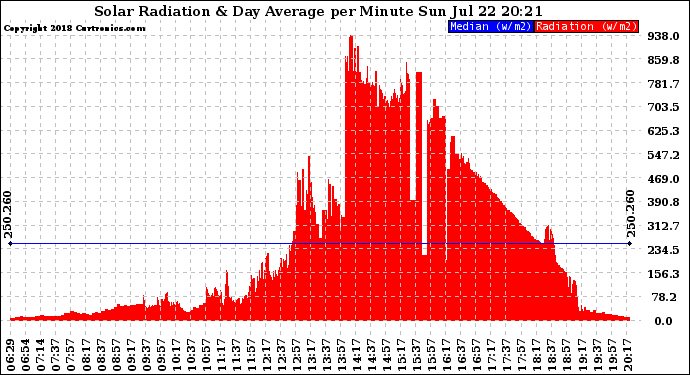 Solar PV/Inverter Performance Solar Radiation & Day Average per Minute