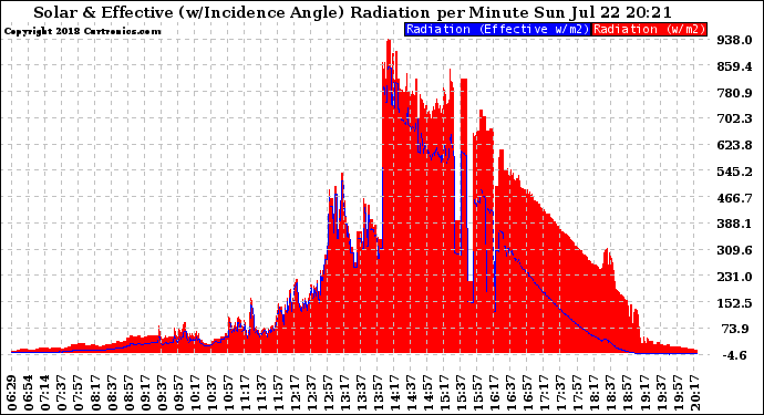 Solar PV/Inverter Performance Solar Radiation & Effective Solar Radiation per Minute