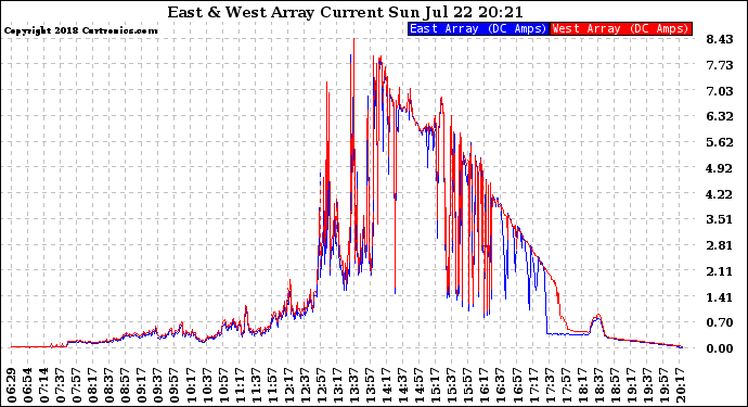 Solar PV/Inverter Performance Photovoltaic Panel Current Output