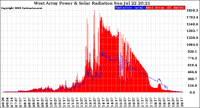 Solar PV/Inverter Performance West Array Power Output & Solar Radiation