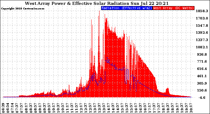 Solar PV/Inverter Performance West Array Power Output & Effective Solar Radiation