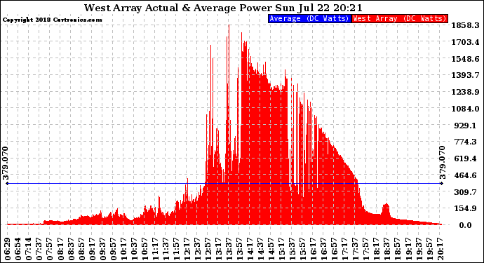 Solar PV/Inverter Performance West Array Actual & Average Power Output