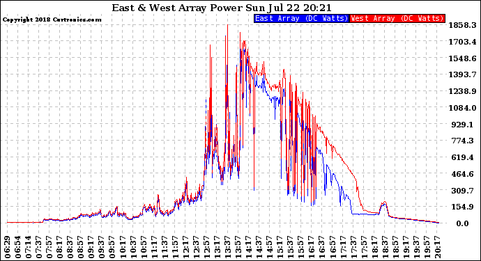 Solar PV/Inverter Performance Photovoltaic Panel Power Output