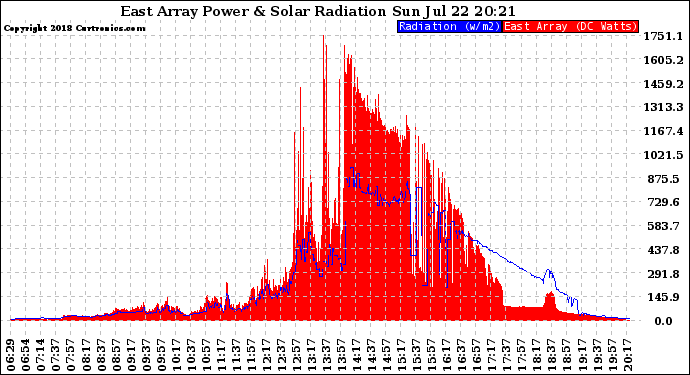 Solar PV/Inverter Performance East Array Power Output & Solar Radiation