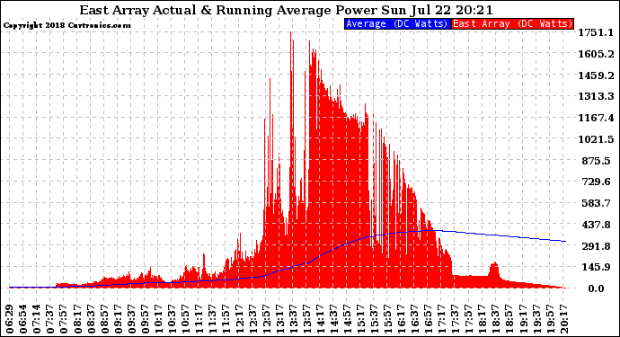 Solar PV/Inverter Performance East Array Actual & Running Average Power Output