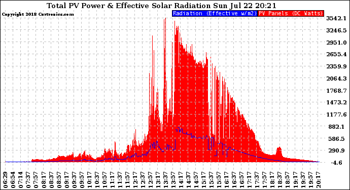 Solar PV/Inverter Performance Total PV Panel Power Output & Effective Solar Radiation