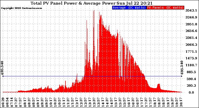 Solar PV/Inverter Performance Total PV Panel Power Output