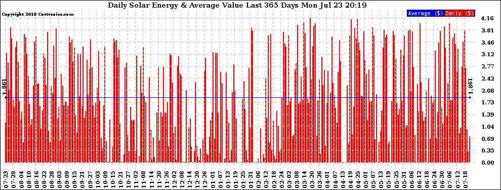 Solar PV/Inverter Performance Daily Solar Energy Production Value Last 365 Days