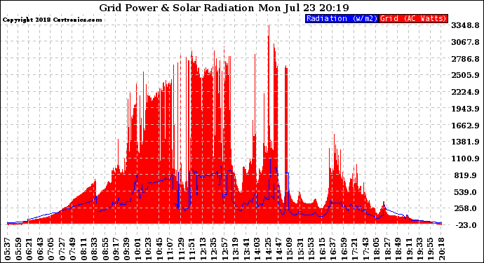 Solar PV/Inverter Performance Grid Power & Solar Radiation