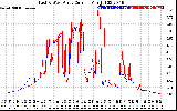 Solar PV/Inverter Performance Photovoltaic Panel Current Output