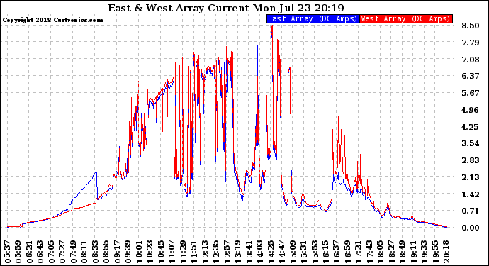 Solar PV/Inverter Performance Photovoltaic Panel Current Output