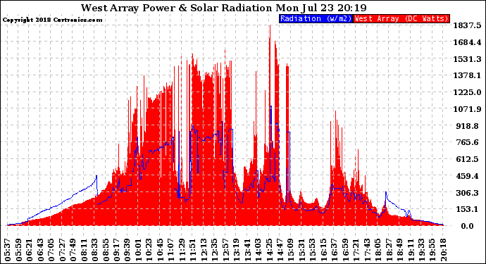 Solar PV/Inverter Performance West Array Power Output & Solar Radiation