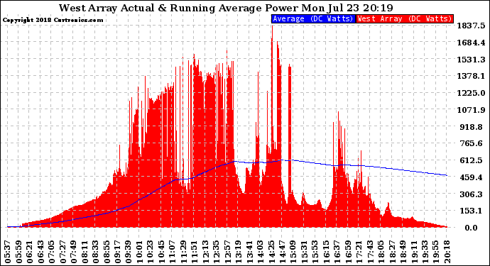 Solar PV/Inverter Performance West Array Actual & Running Average Power Output