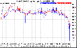 Solar PV/Inverter Performance Photovoltaic Panel Voltage Output