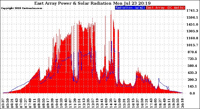 Solar PV/Inverter Performance East Array Power Output & Solar Radiation