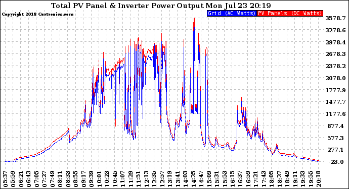 Solar PV/Inverter Performance PV Panel Power Output & Inverter Power Output