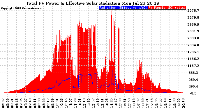 Solar PV/Inverter Performance Total PV Panel Power Output & Effective Solar Radiation