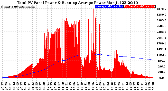 Solar PV/Inverter Performance Total PV Panel & Running Average Power Output