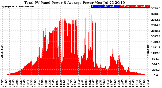 Solar PV/Inverter Performance Total PV Panel Power Output