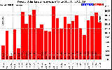 Solar PV/Inverter Performance Weekly Solar Energy Production Value