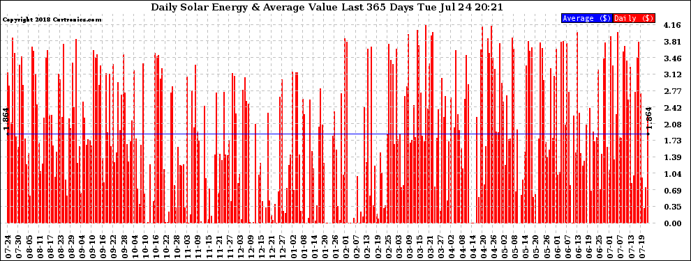 Solar PV/Inverter Performance Daily Solar Energy Production Value Last 365 Days