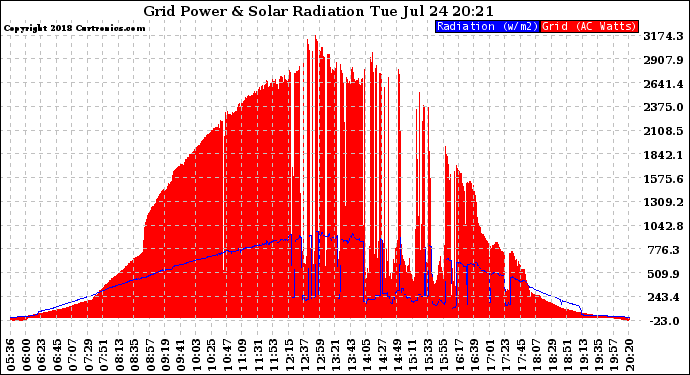 Solar PV/Inverter Performance Grid Power & Solar Radiation