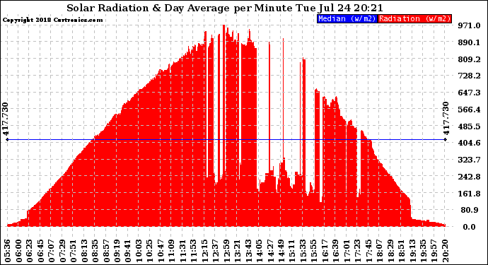 Solar PV/Inverter Performance Solar Radiation & Day Average per Minute