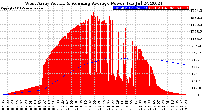 Solar PV/Inverter Performance West Array Actual & Running Average Power Output