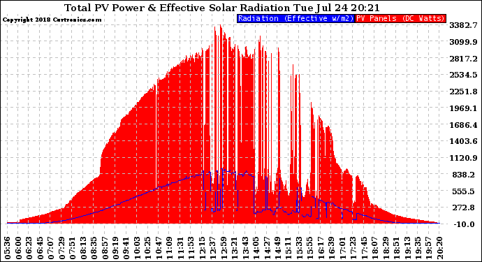 Solar PV/Inverter Performance Total PV Panel Power Output & Effective Solar Radiation