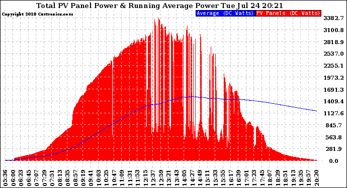 Solar PV/Inverter Performance Total PV Panel & Running Average Power Output