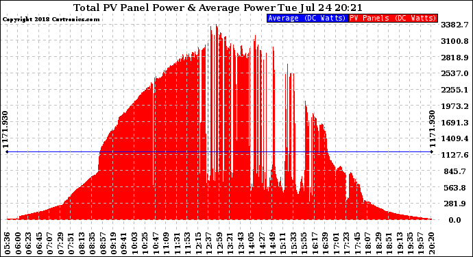 Solar PV/Inverter Performance Total PV Panel Power Output