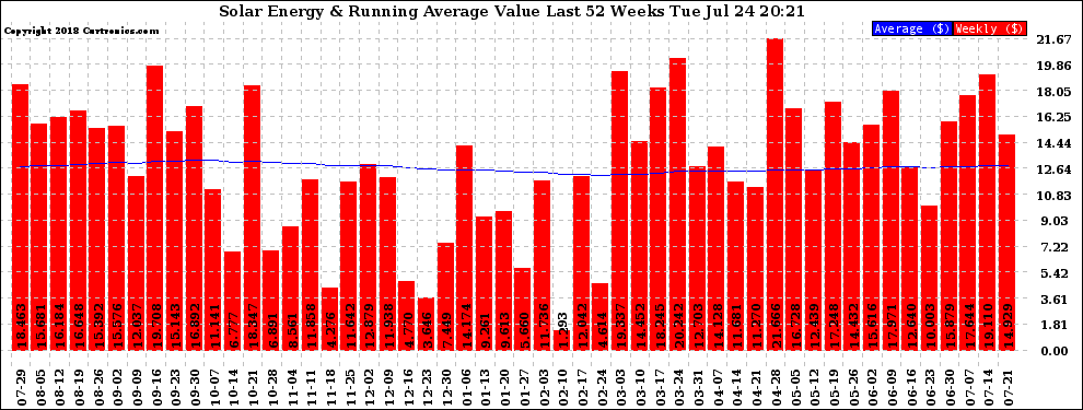 Solar PV/Inverter Performance Weekly Solar Energy Production Value Running Average Last 52 Weeks