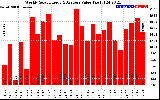 Solar PV/Inverter Performance Weekly Solar Energy Production Value