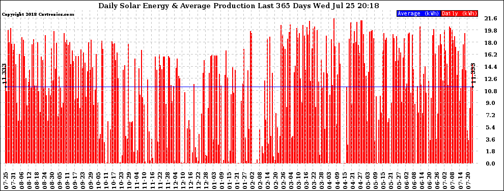 Solar PV/Inverter Performance Daily Solar Energy Production Last 365 Days