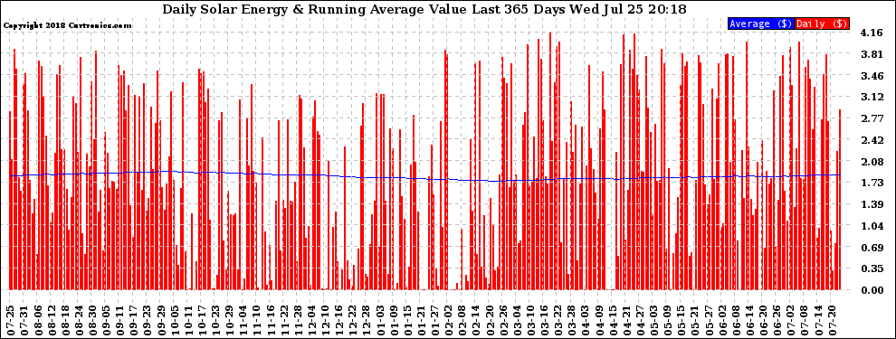 Solar PV/Inverter Performance Daily Solar Energy Production Value Running Average Last 365 Days