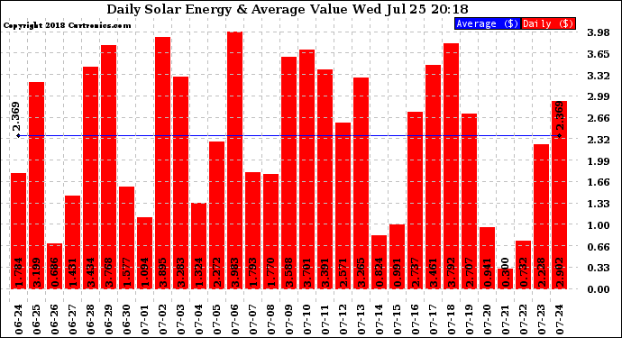 Solar PV/Inverter Performance Daily Solar Energy Production Value