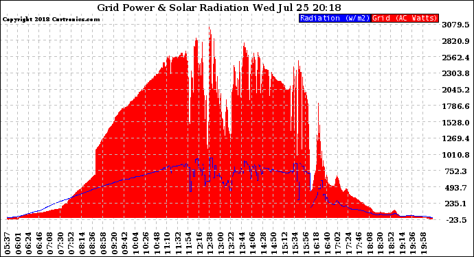 Solar PV/Inverter Performance Grid Power & Solar Radiation