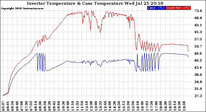 Solar PV/Inverter Performance Inverter Operating Temperature