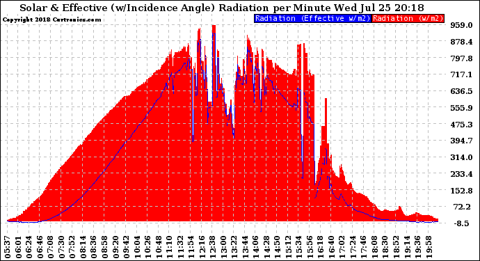 Solar PV/Inverter Performance Solar Radiation & Effective Solar Radiation per Minute