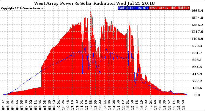 Solar PV/Inverter Performance West Array Power Output & Solar Radiation