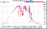 Solar PV/Inverter Performance Photovoltaic Panel Power Output