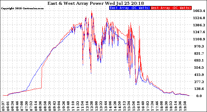 Solar PV/Inverter Performance Photovoltaic Panel Power Output