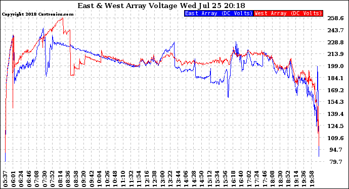 Solar PV/Inverter Performance Photovoltaic Panel Voltage Output