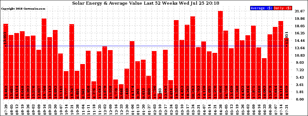 Solar PV/Inverter Performance Weekly Solar Energy Production Value Last 52 Weeks