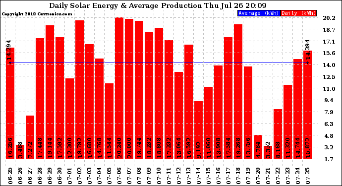 Solar PV/Inverter Performance Daily Solar Energy Production