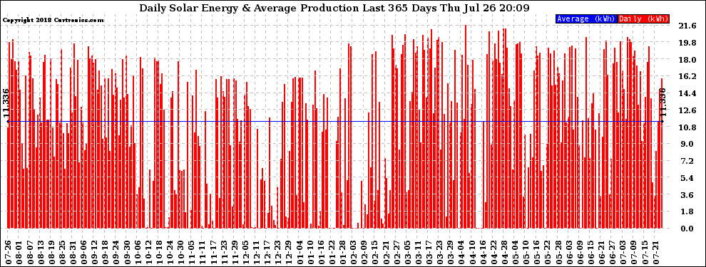 Solar PV/Inverter Performance Daily Solar Energy Production Last 365 Days