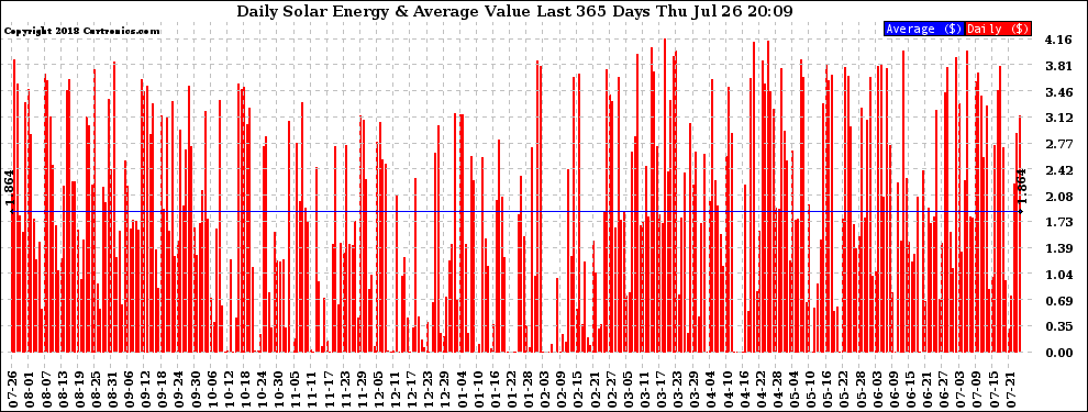 Solar PV/Inverter Performance Daily Solar Energy Production Value Last 365 Days