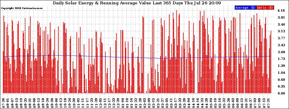 Solar PV/Inverter Performance Daily Solar Energy Production Value Running Average Last 365 Days