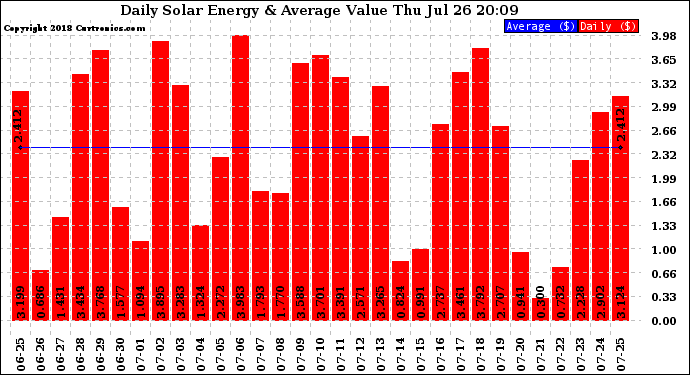 Solar PV/Inverter Performance Daily Solar Energy Production Value