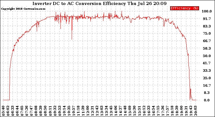 Solar PV/Inverter Performance Inverter DC to AC Conversion Efficiency